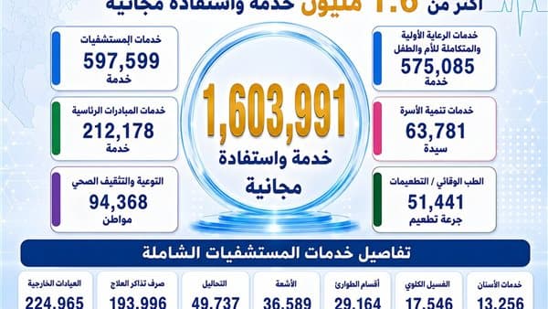Dakahlia Governor Oversees "100 Days of Health" Services