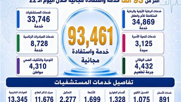 خدمات مجانية خلال اليوم الـ22 من حملة صحة بالدقهلية
