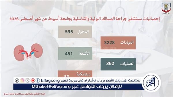 Assiut Urology Hospital handles 3,228 cases
