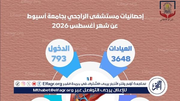 Al-Rajhi Hospital at Assiut University treats 3,648 cases