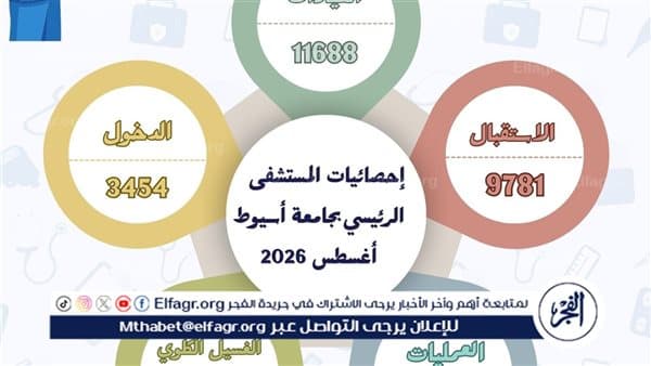 Assiut University Hospital Treats 11,688 Cases