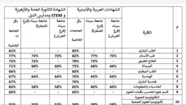 تنسيق الجامعات الخاصة بنسبة 53% في الإعلام والقانون والزراعة