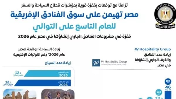 مصر تسيطر على سوق الفنادق الإفريقية للسنة التاسعة