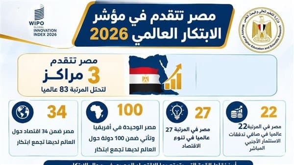 مصر تتقدم للمركز 100 في مؤشر الابتكار 2026