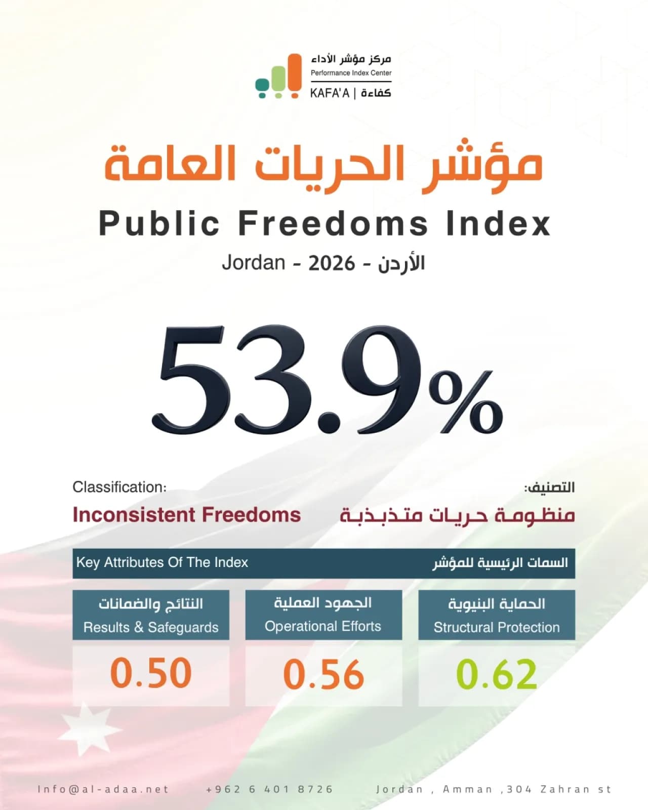 Jordan Achieves 53.9% in Public Freedoms Index