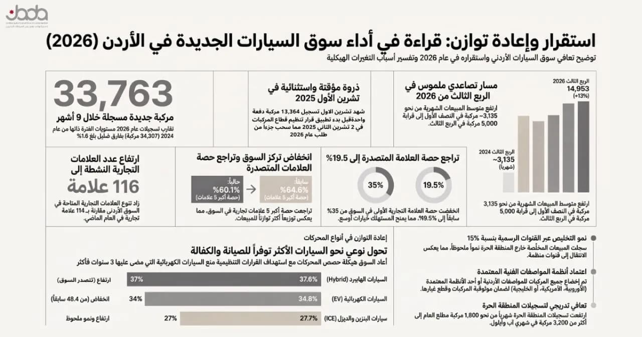 سوق السيارات الاردني يستعيد توازنه في الربع الثالث