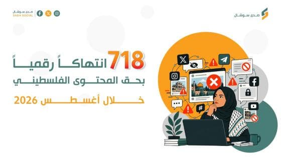 718 انتهاكًا رقميًا على المحتوى الفلسطيني في أغسطس 2026