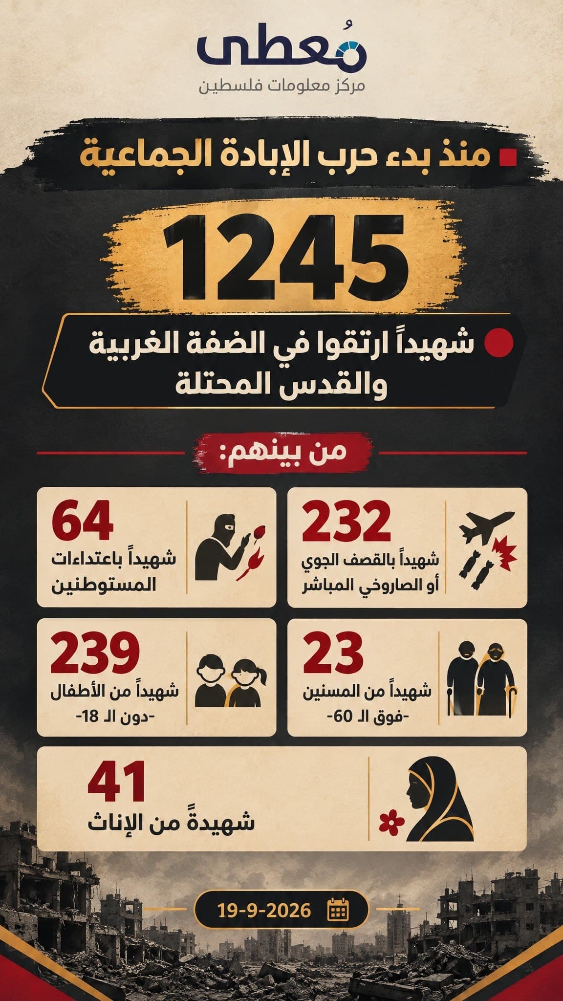شهيدات وعدد الشهداء في الضفة والقدس