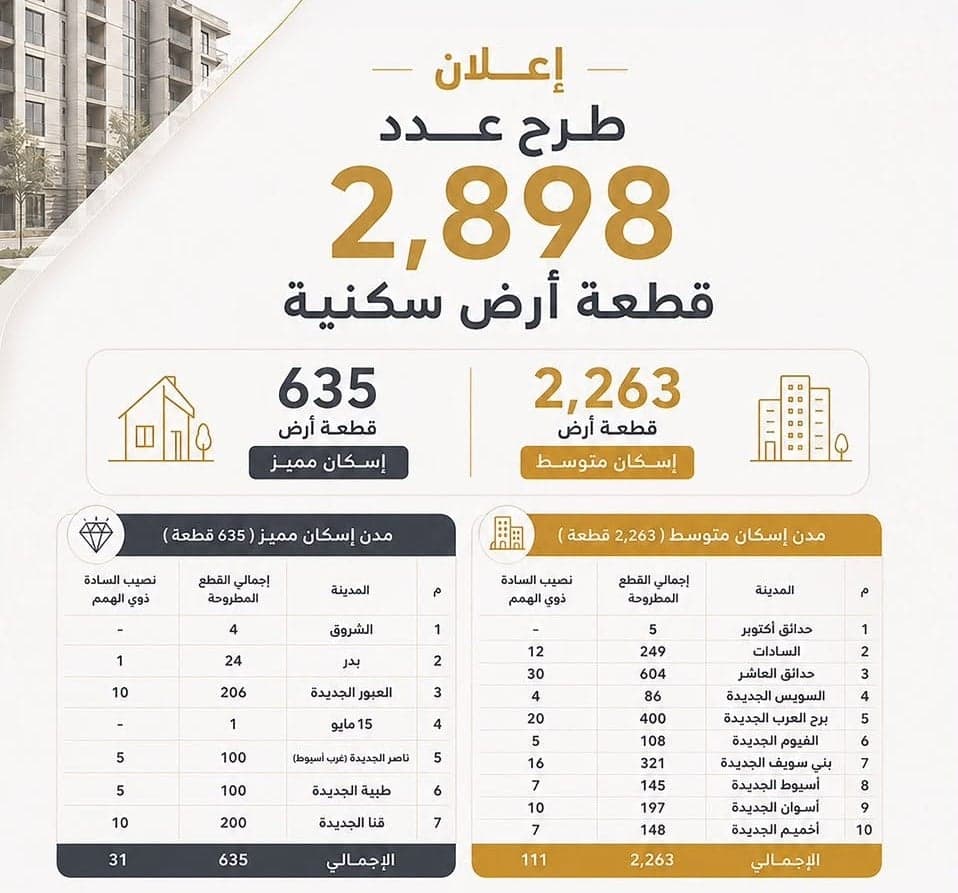 فتح حجز 2898 قطعة أرض خلال غد