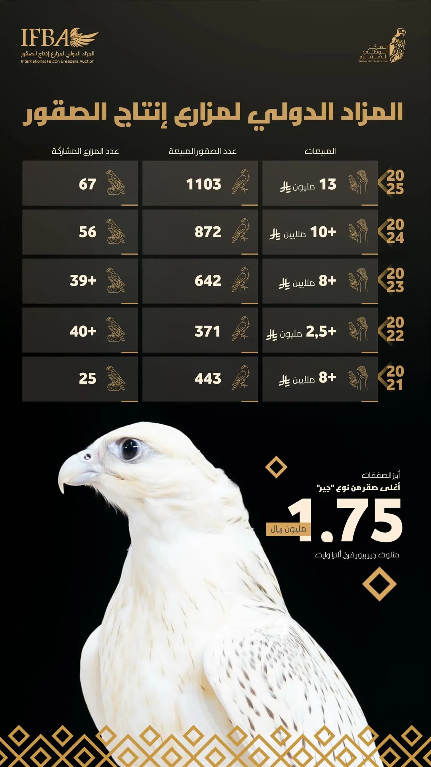المزاد الدولي يحقق مبيعات عالية