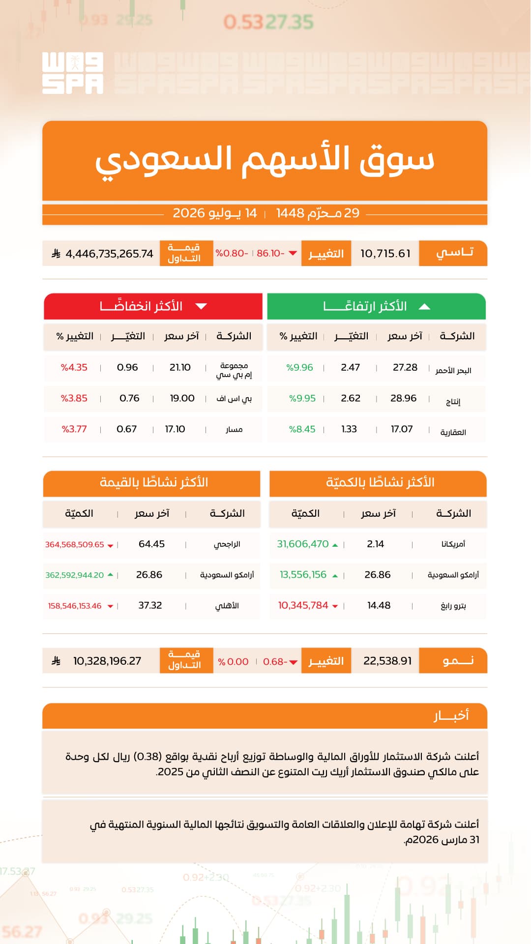 مؤشر الأسهم السعودية يغلق متراجعًا 86.10 نقطة عند مستوى 10715.61 نقطة