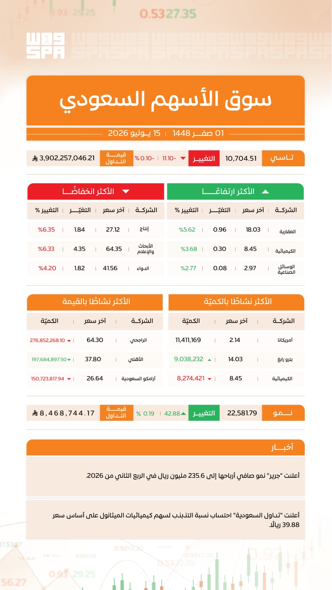 السعودية الأسهم تغلق منخفضة 0.10% وقطاع العقارات يتصدر المكاسب