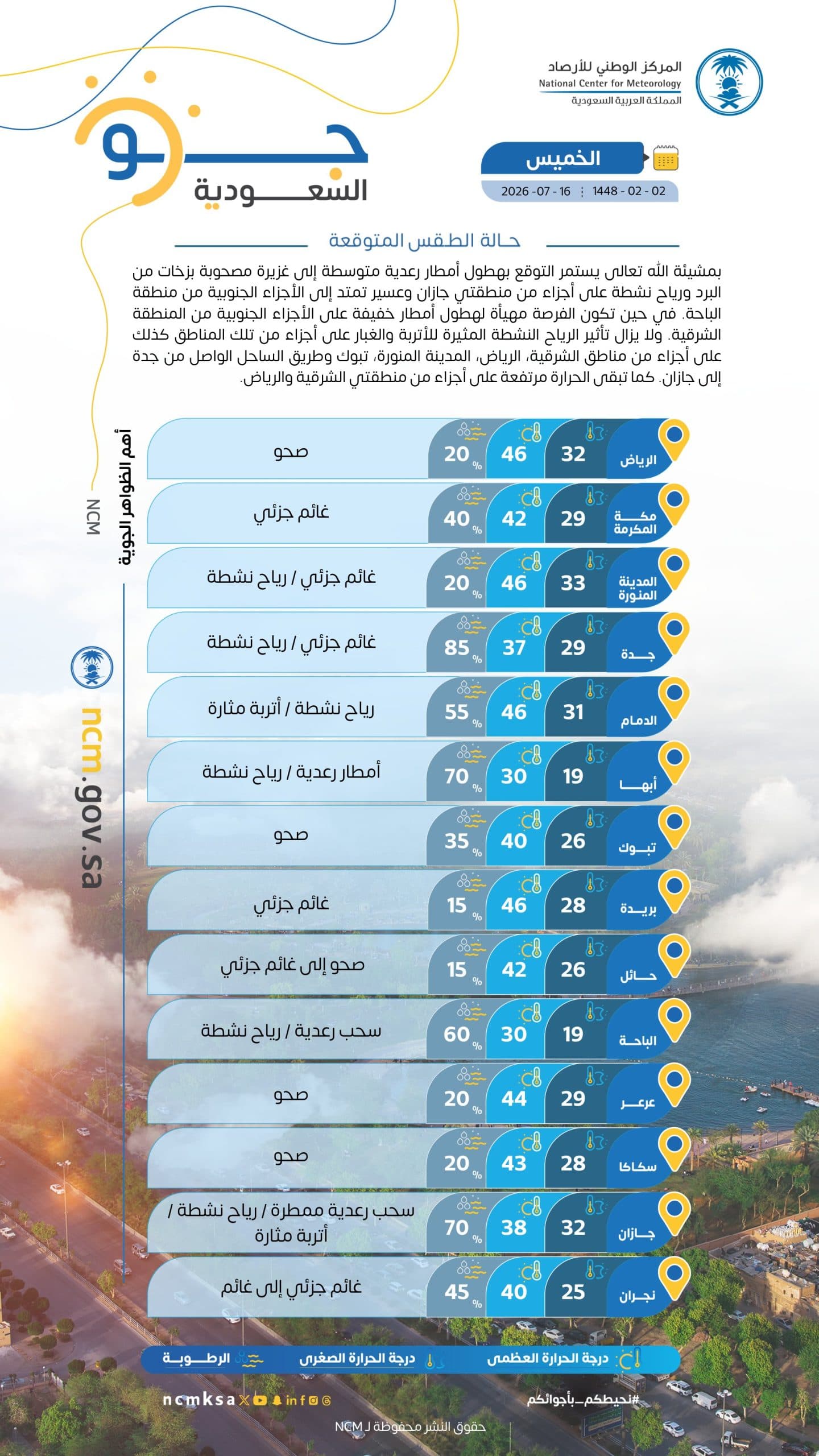 Weather update: Temperatures continue to rise in the east and central regions of the Kingdom
