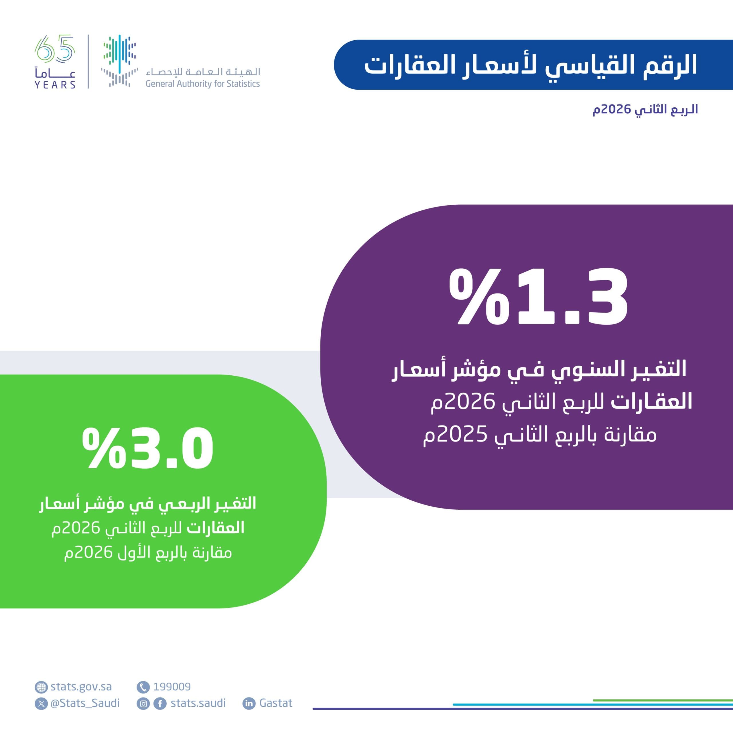 الإحصاء: ارتفاع أسعار العقارات 1.3% في الربع الثاني من 2026