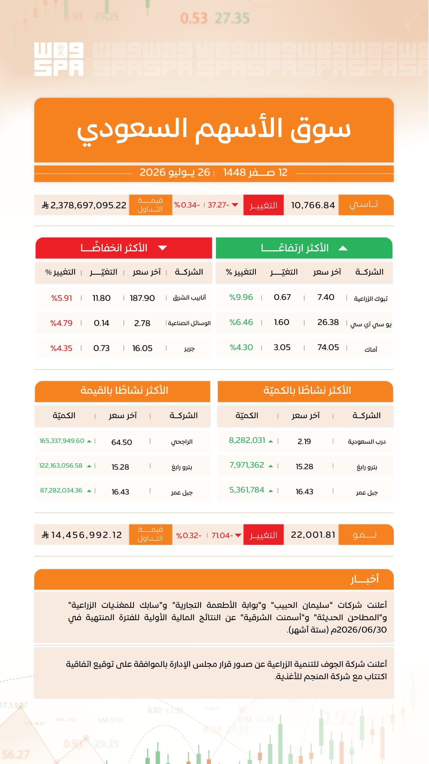 سوق الأسهم السعودية ينخفض إلى 10766 نقطة