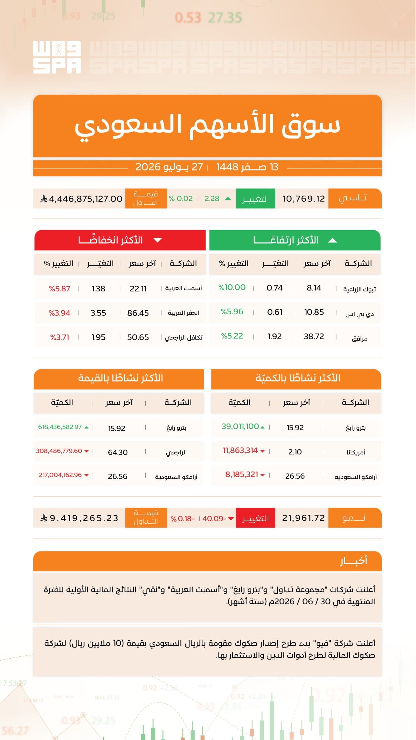السعودي عند 10769 نقطة وسط تداولات 4.4 مليار ريال