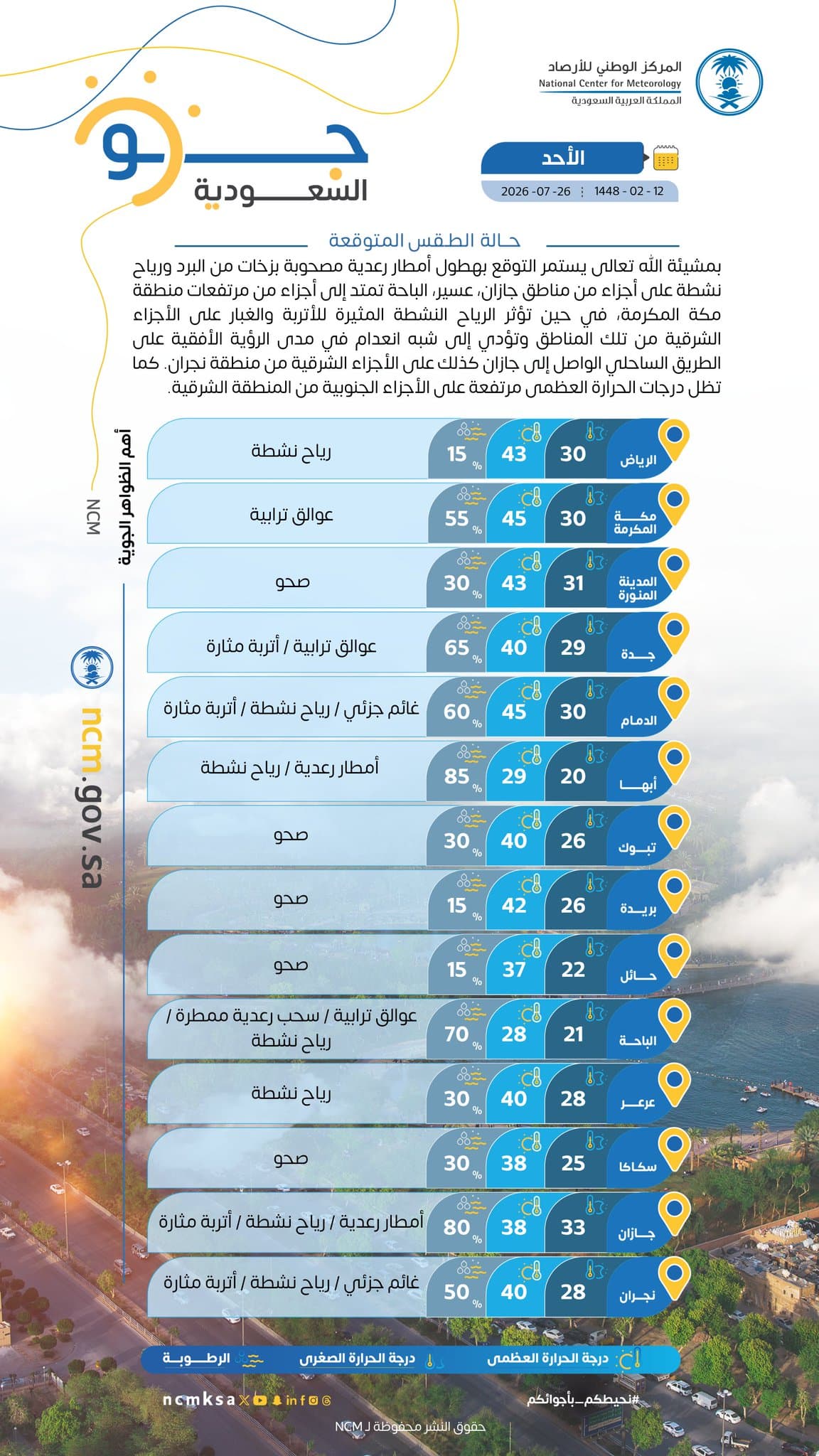 حالة الطقس: أمطار ورياح على 5 مناطق