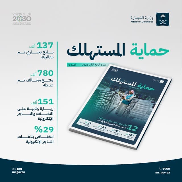 وزارة التجارة تقدم 151 ألف زيارة رقابية وتتعامل مع 137 ألف بلاغ