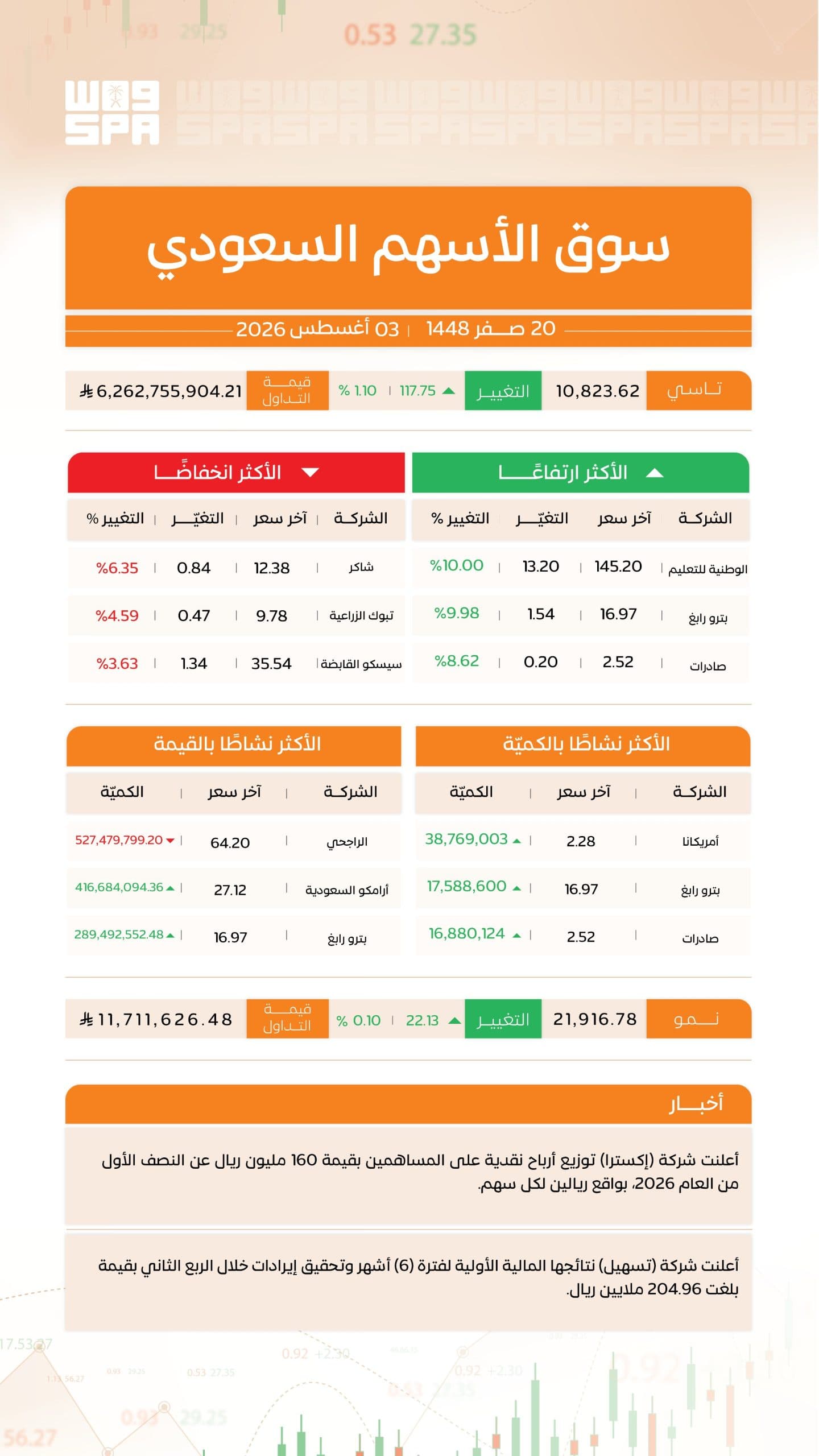 السعودي يرتفع 117 نقطة بتداول 6.2 مليارات