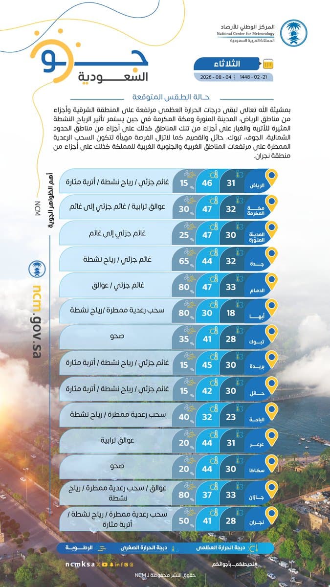 طقس حار ورياح محملة بالغبار