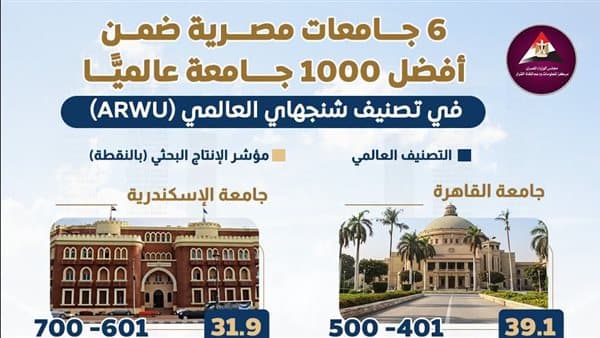 Six Egyptian universities in Shanghai Ranking
