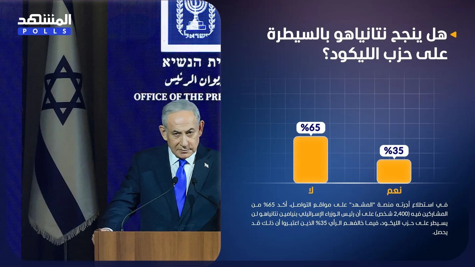 Netanyahu Excludes Control of Likud
