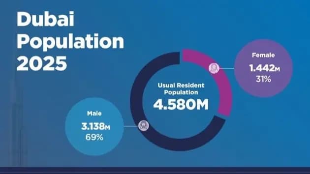 Dubai's 7.5% Population Growth Impact