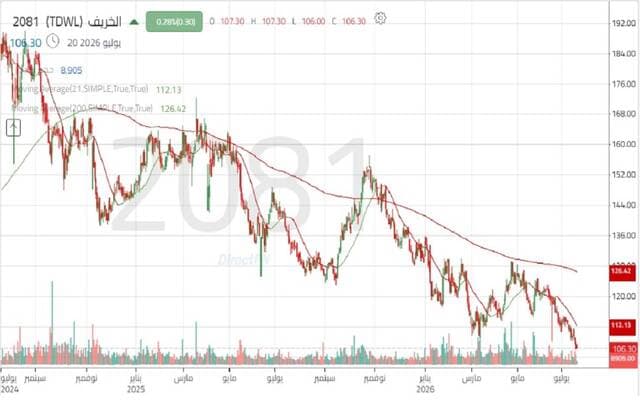 Autumn Shares Continue Decline
