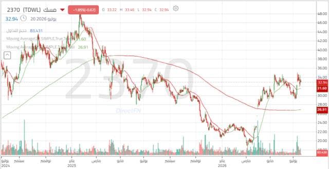 Musk stock tests support amid trading volume increase