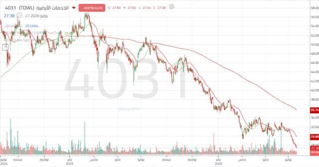 Ground Services share falls below key support