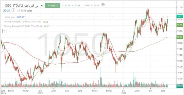 PSF stock nears resistance breakthrough