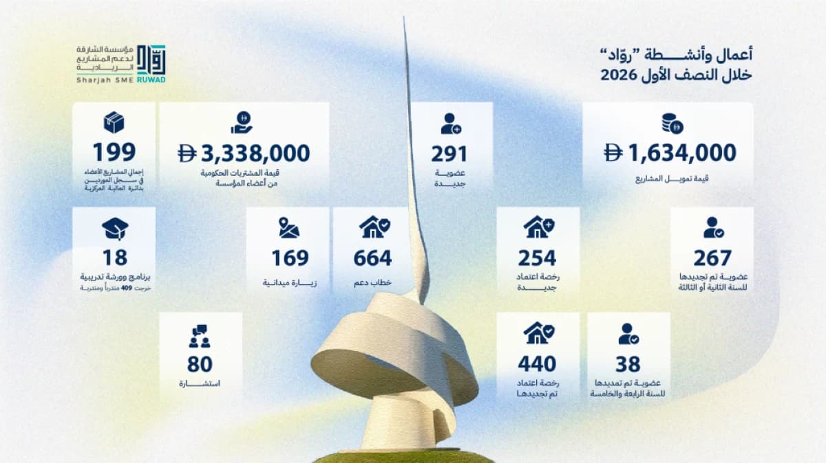 Sharjah Projects Secure 3.3M Dirhams in H1